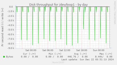 Disk throughput for /dev/loop1