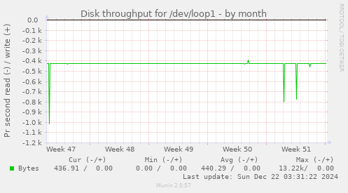 Disk throughput for /dev/loop1