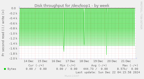 Disk throughput for /dev/loop1