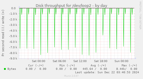 Disk throughput for /dev/loop2