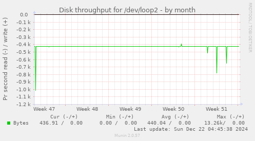 Disk throughput for /dev/loop2