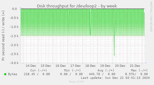 Disk throughput for /dev/loop2