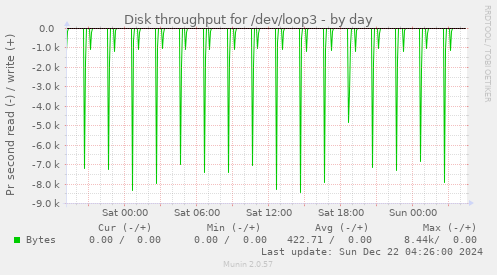 Disk throughput for /dev/loop3