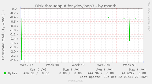 Disk throughput for /dev/loop3