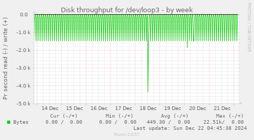 Disk throughput for /dev/loop3