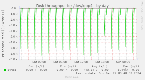 Disk throughput for /dev/loop4