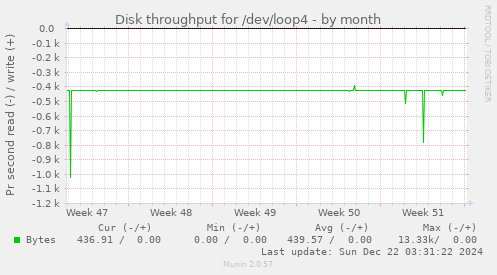 Disk throughput for /dev/loop4