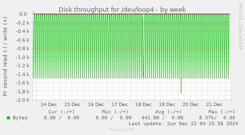 Disk throughput for /dev/loop4