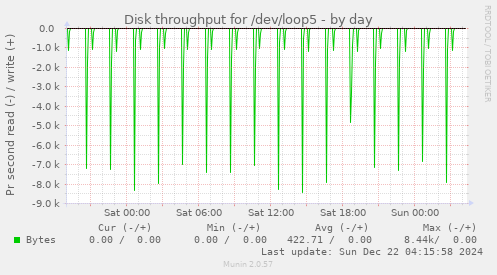 Disk throughput for /dev/loop5