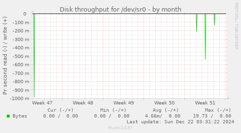 Disk throughput for /dev/sr0