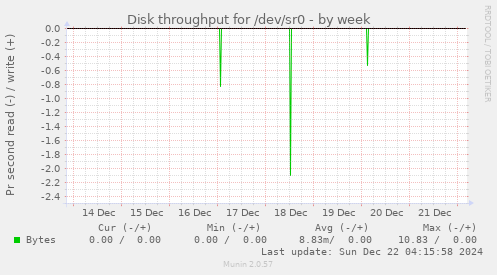 Disk throughput for /dev/sr0