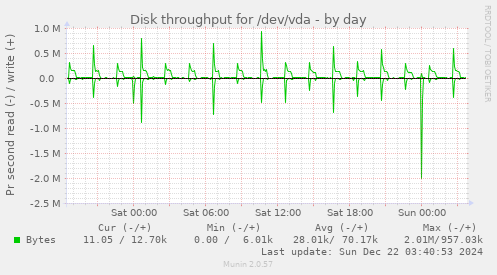 Disk throughput for /dev/vda