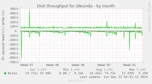 Disk throughput for /dev/vda