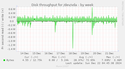 Disk throughput for /dev/vda