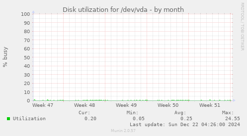 Disk utilization for /dev/vda