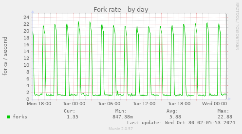 Fork rate