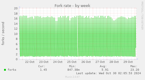 Fork rate