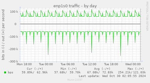 enp1s0 traffic