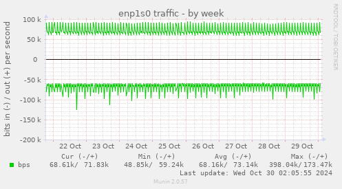 enp1s0 traffic