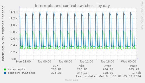 daily graph