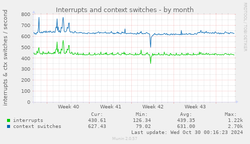 monthly graph