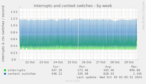 weekly graph