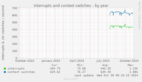 Interrupts and context switches