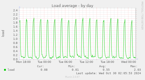 daily graph