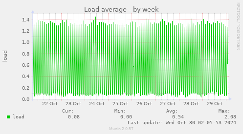 weekly graph