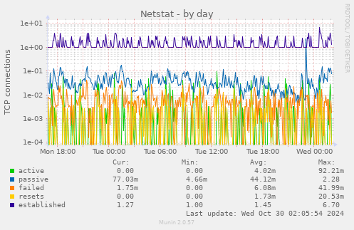 daily graph