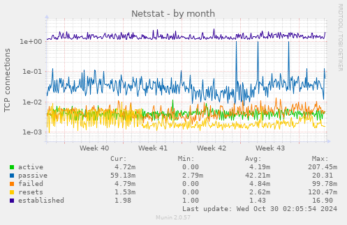 monthly graph