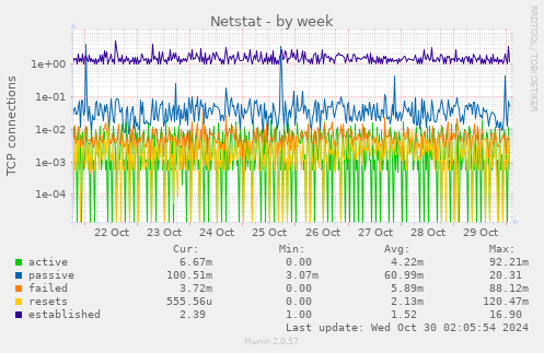 weekly graph