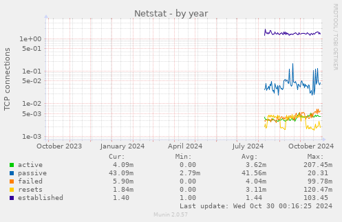 yearly graph