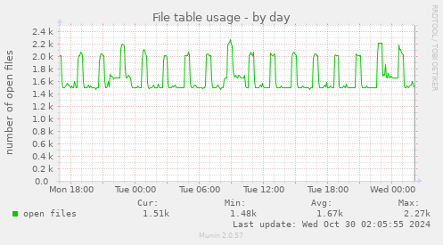 daily graph