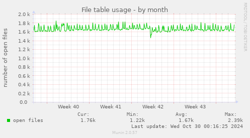 monthly graph