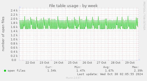 weekly graph