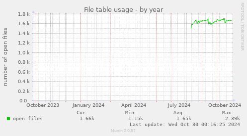 yearly graph