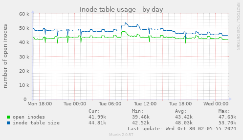 Inode table usage