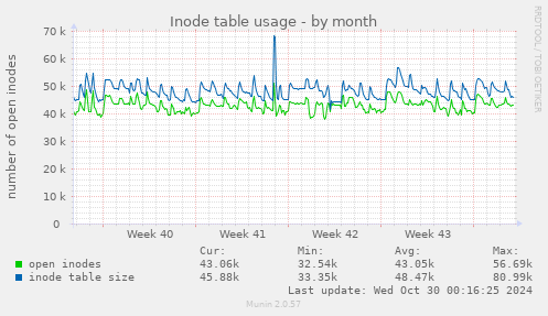 Inode table usage