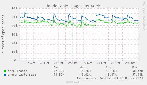 Inode table usage