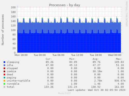 daily graph