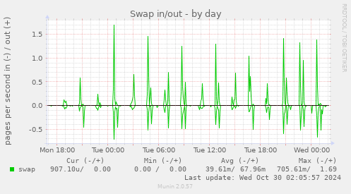 Swap in/out