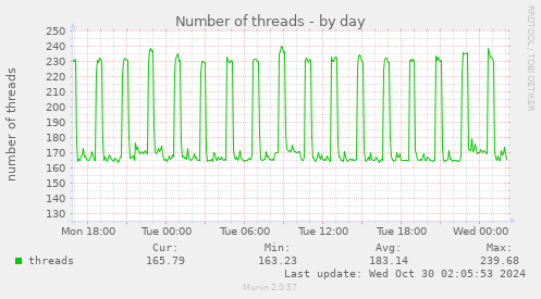 daily graph