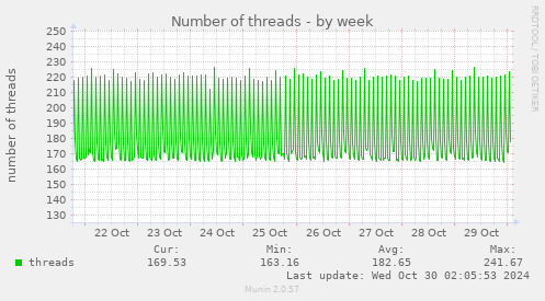 Number of threads