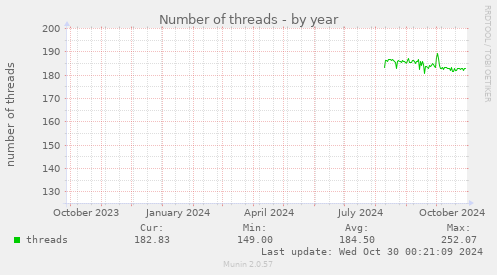 yearly graph