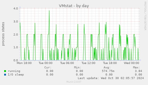 VMstat