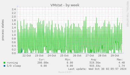 weekly graph