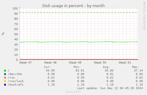 Disk usage in percent