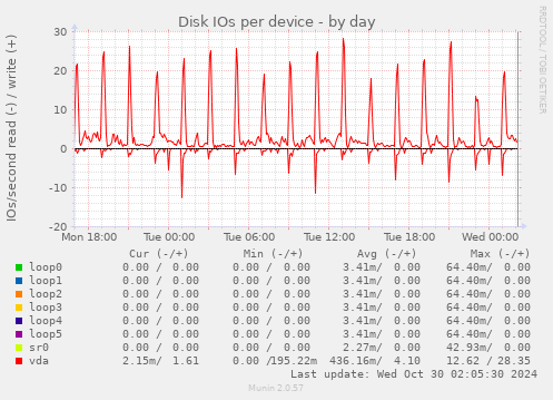 Disk IOs per device