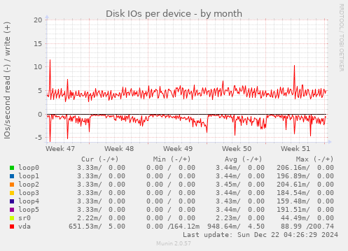 Disk IOs per device